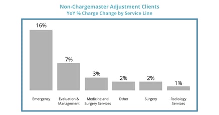 Non-Chargemaster Adjustment Clients YoY% Charge Change by Service Line