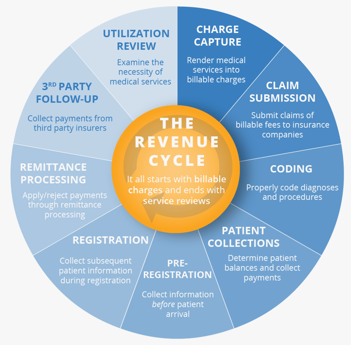 Top 3 Benefits of Healthcare Revenue Cycle Management