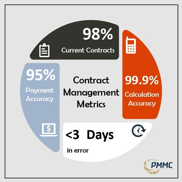 Key Metrics for Contract Management