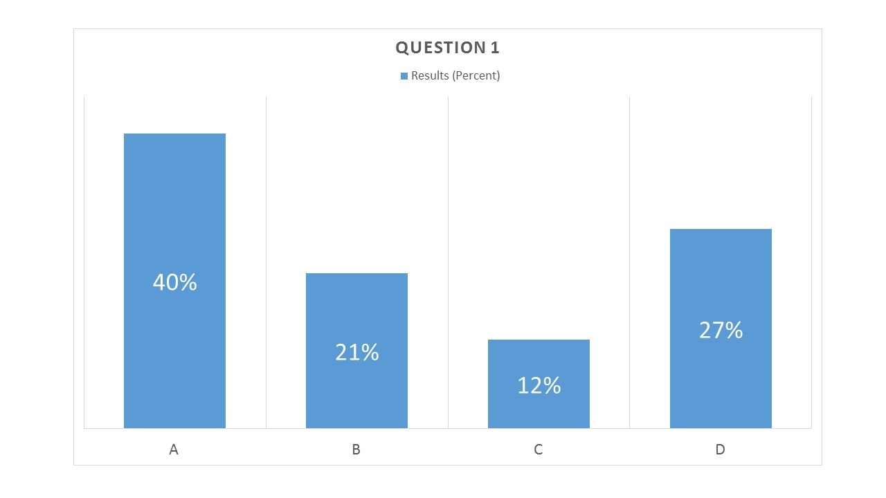 Almost Half of Healthcare Providers Not Confident in Payer Contract Modeling Tools